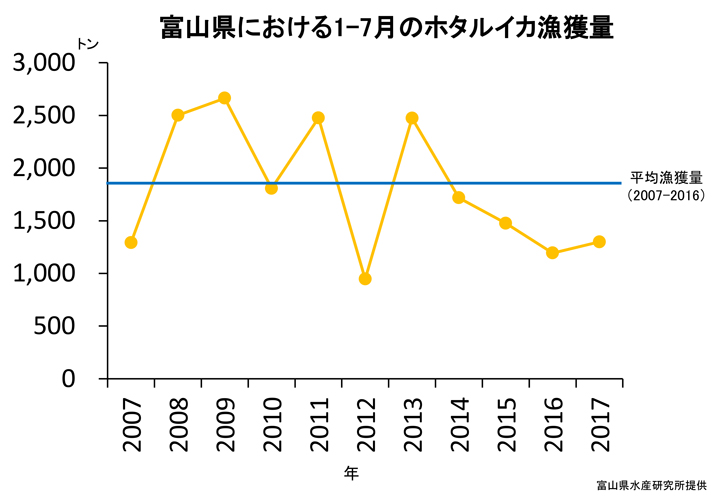 富山県における 1～7月 ホタルイカ漁獲量