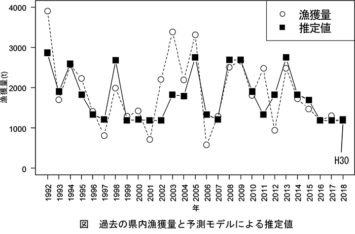 過去の県内漁獲量と予測モデルによる漁況推定値